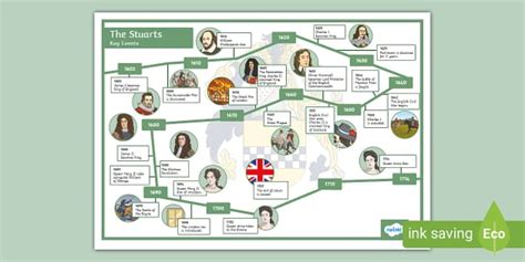 tudor stuart|tudors and stuarts timeline.